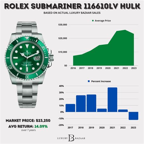 Rolex Submariner Market Index .